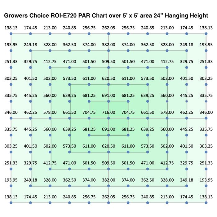 Growers Choice X TSL Horti Tech ROI-E720 LED Grow Light