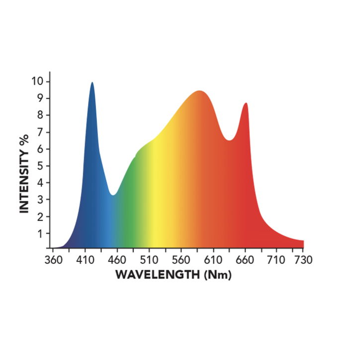 Growers Choice X TSL Horti Tech ROI-E720 LED Grow Light