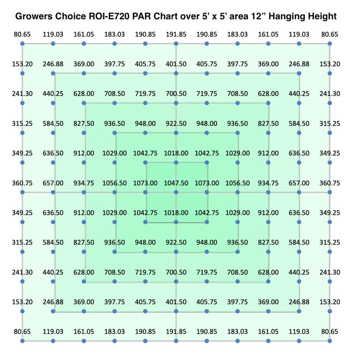 Growers Choice X TSL Horti Tech ROI-E720 LED Grow Light