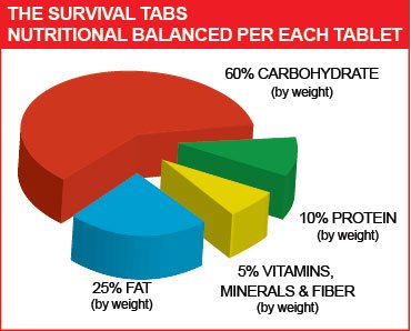 Survival Tabs 60-Day 720 Tabs Emergency Food Ration - Mixed Flavor