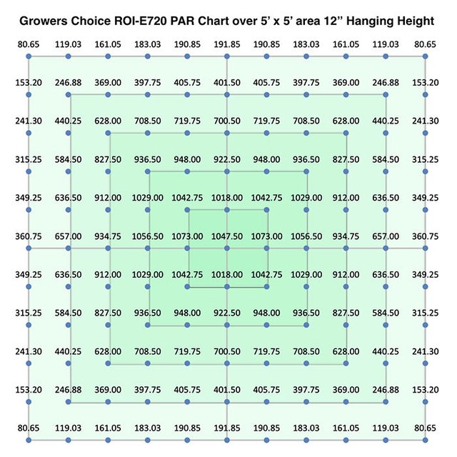 Growers Choice ROI-E720 Commercial Horticulture LED Fixture