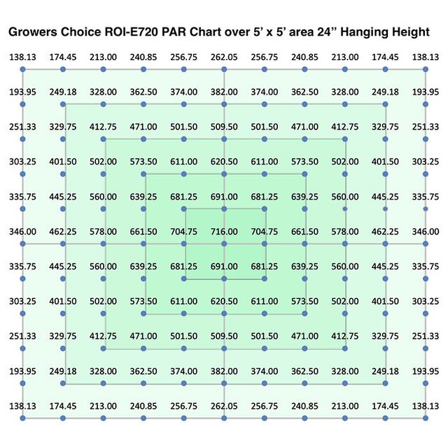 Growers Choice ROI-E720 Commercial Horticulture LED Fixture
