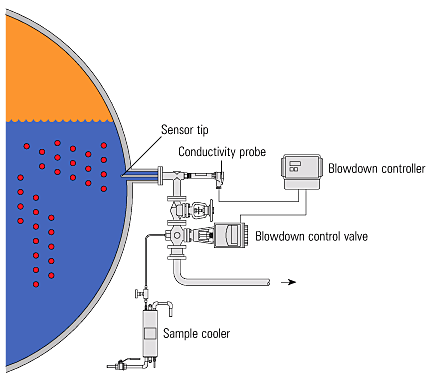 Stainless Steel Boiler Water Sample Cooler, 2,500 psi