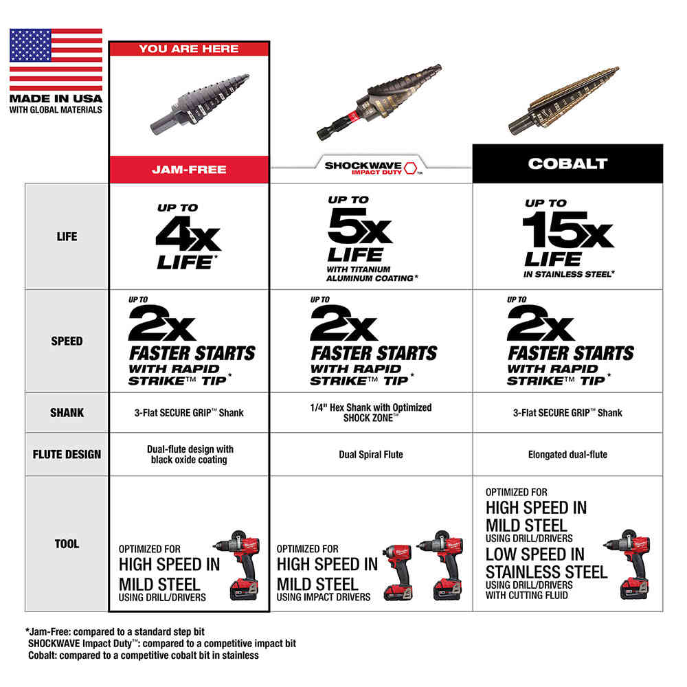 Milwaukee 48-89-9223 3-Flat Black Oxide Jam-Free Step Drill Bit Set - 4pc