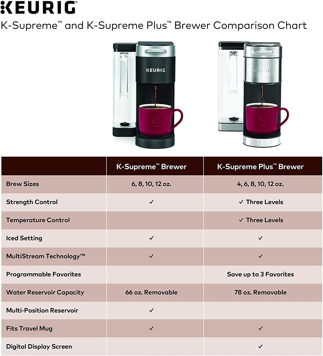 K-Supreme Single Serve K-Cup Pod Coffee Maker with Multistream Technology