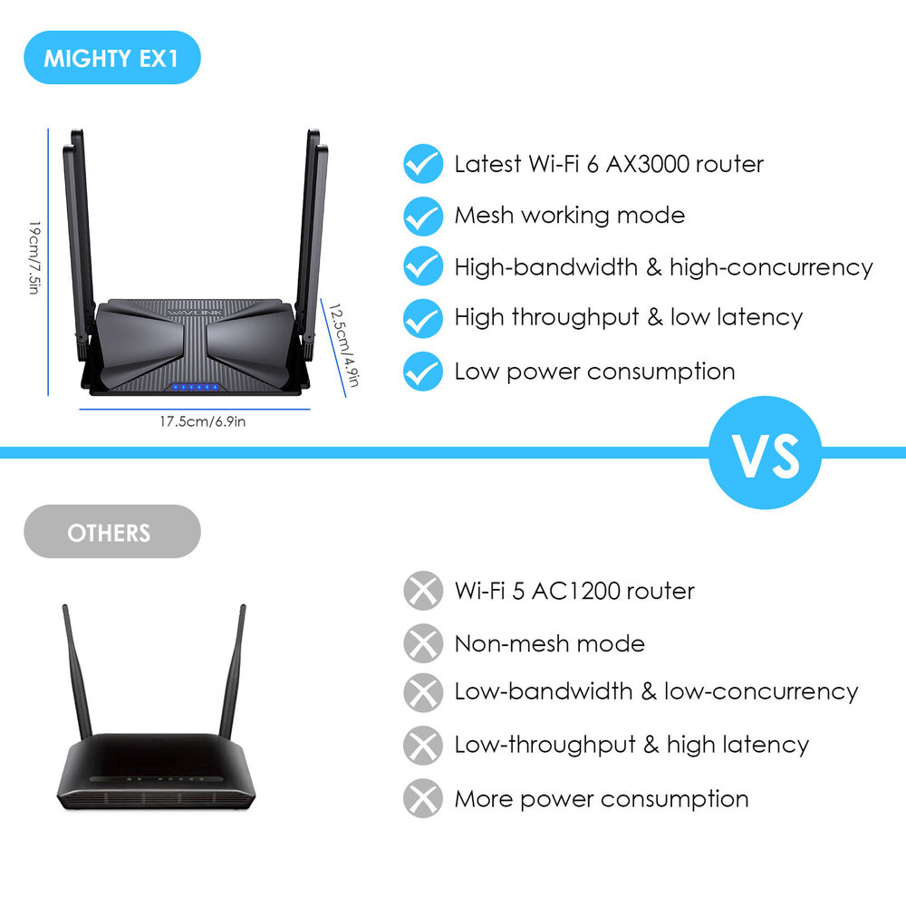 High-Speed Wi-Fi 6 Mesh Router with Gigabit Ports
